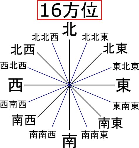 八方位角|【8 方位・16 方位・32 方位】方位角、読み方、英語。